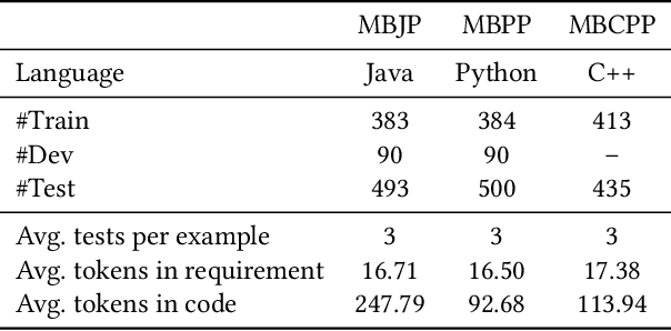 Figure 2 for Large Language Model-Aware In-Context Learning for Code Generation