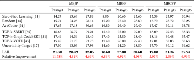 Figure 4 for Large Language Model-Aware In-Context Learning for Code Generation