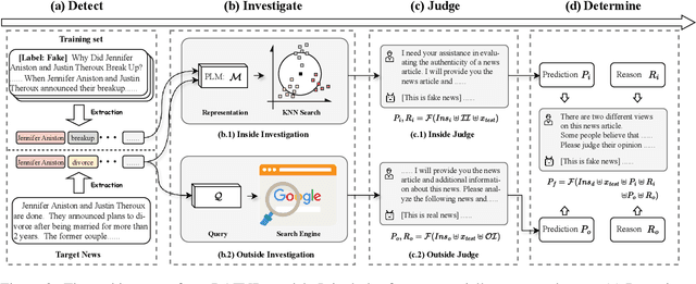 Figure 3 for Detect, Investigate, Judge and Determine: A Novel LLM-based Framework for Few-shot Fake News Detection