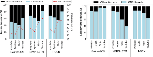 Figure 4 for PiPAD: Pipelined and Parallel Dynamic GNN Training on GPUs