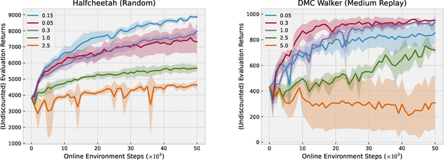 Figure 4 for Planning to Go Out-of-Distribution in Offline-to-Online Reinforcement Learning