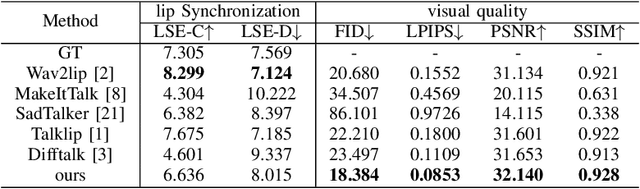 Figure 3 for Landmark-guided Diffusion Model for High-fidelity and Temporally Coherent Talking Head Generation