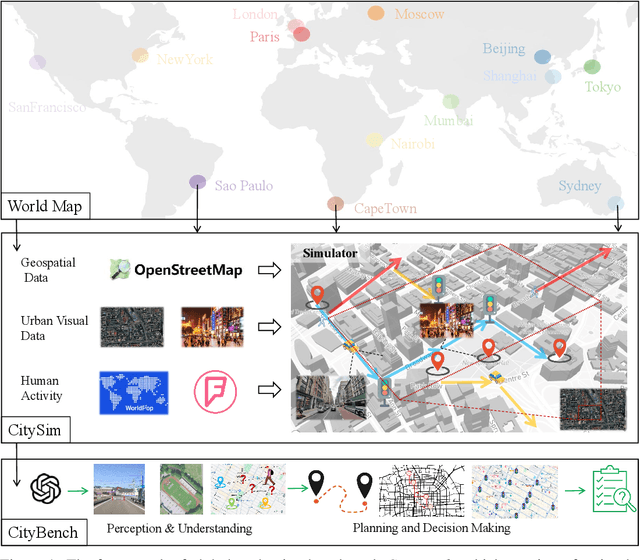 Figure 1 for CityBench: Evaluating the Capabilities of Large Language Model as World Model