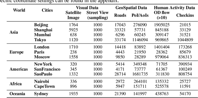 Figure 2 for CityBench: Evaluating the Capabilities of Large Language Model as World Model