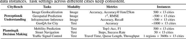 Figure 3 for CityBench: Evaluating the Capabilities of Large Language Model as World Model