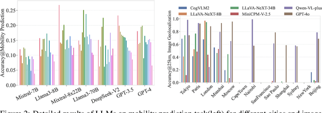 Figure 4 for CityBench: Evaluating the Capabilities of Large Language Model as World Model