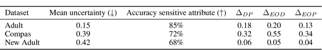 Figure 2 for Fairness Under Demographic Scarce Regime