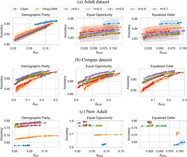 Figure 4 for Fairness Under Demographic Scarce Regime