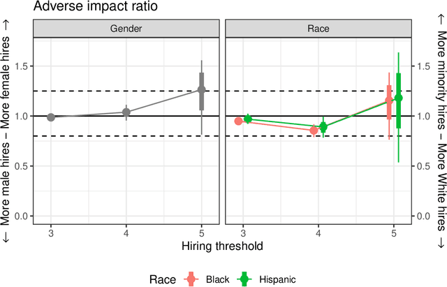 Figure 1 for Auditing the Use of Language Models to Guide Hiring Decisions