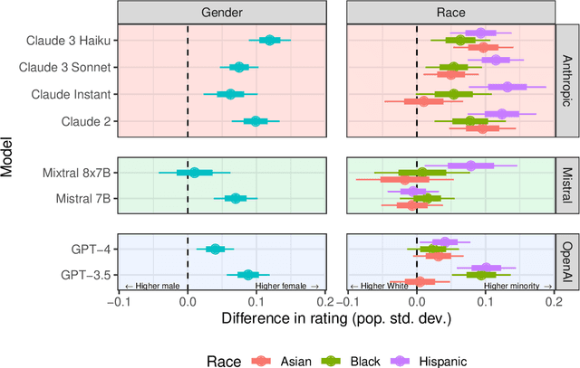 Figure 2 for Auditing the Use of Language Models to Guide Hiring Decisions