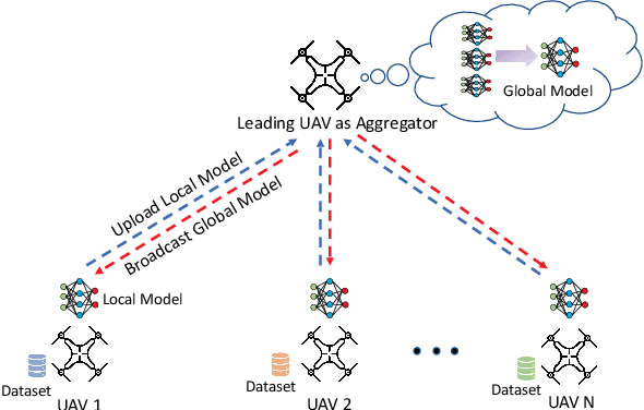 Figure 4 for Distributed Machine Learning for UAV Swarms: Computing, Sensing, and Semantics