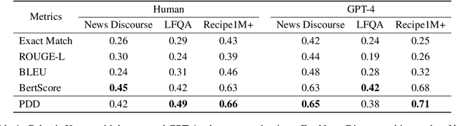 Figure 2 for Unlocking Structure Measuring: Introducing PDD, an Automatic Metric for Positional Discourse Coherence