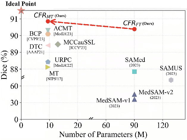 Figure 1 for Concatenate, Fine-tuning, Re-training: A SAM-enabled Framework for Semi-supervised 3D Medical Image Segmentation