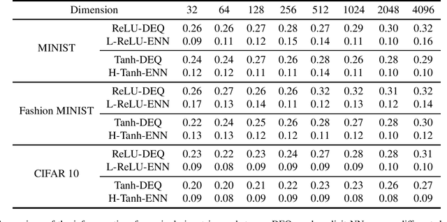 Figure 2 for Deep Equilibrium Models are Almost Equivalent to Not-so-deep Explicit Models for High-dimensional Gaussian Mixtures