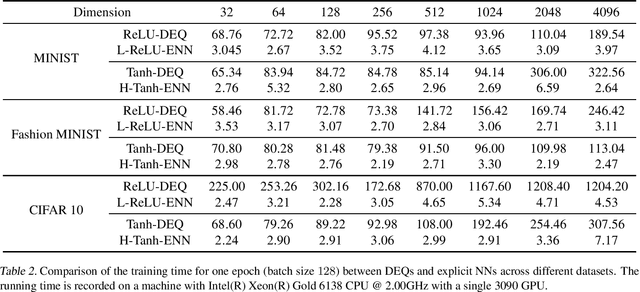 Figure 4 for Deep Equilibrium Models are Almost Equivalent to Not-so-deep Explicit Models for High-dimensional Gaussian Mixtures