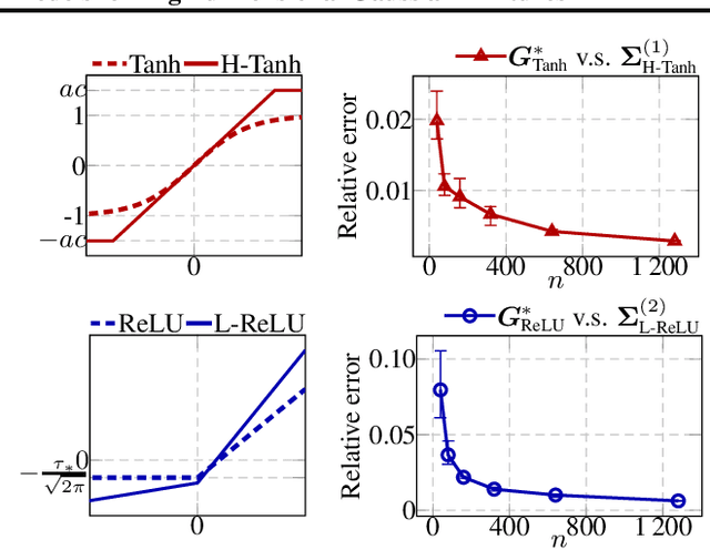 Figure 3 for Deep Equilibrium Models are Almost Equivalent to Not-so-deep Explicit Models for High-dimensional Gaussian Mixtures