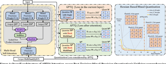 Figure 1 for APTQ: Attention-aware Post-Training Mixed-Precision Quantization for Large Language Models