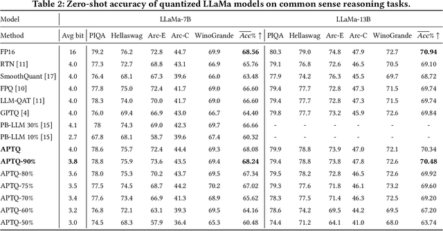 Figure 4 for APTQ: Attention-aware Post-Training Mixed-Precision Quantization for Large Language Models