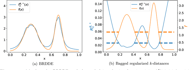 Figure 1 for Bagged Regularized $k$-Distances for Anomaly Detection