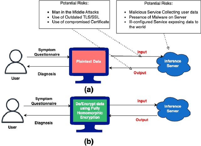 Figure 1 for Confidential and Protected Disease Classifier using Fully Homomorphic Encryption