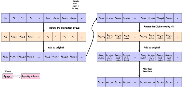 Figure 2 for Confidential and Protected Disease Classifier using Fully Homomorphic Encryption