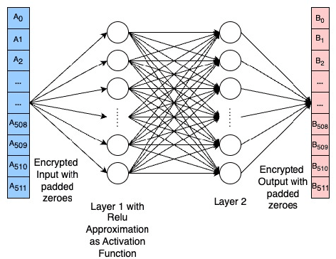 Figure 3 for Confidential and Protected Disease Classifier using Fully Homomorphic Encryption