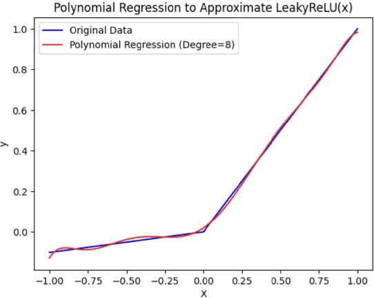 Figure 4 for Confidential and Protected Disease Classifier using Fully Homomorphic Encryption