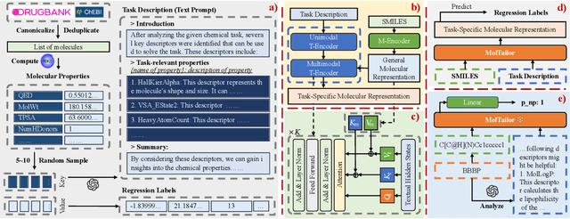 Figure 3 for MolTailor: Tailoring Chemical Molecular Representation to Specific Tasks via Text Prompts