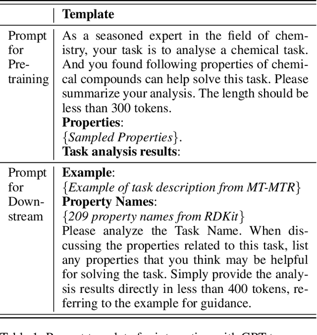 Figure 2 for MolTailor: Tailoring Chemical Molecular Representation to Specific Tasks via Text Prompts