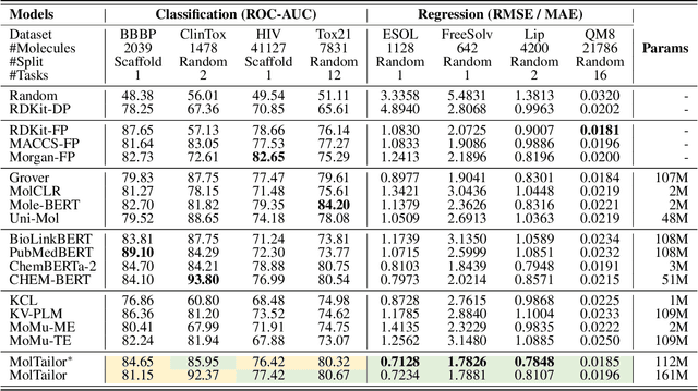 Figure 4 for MolTailor: Tailoring Chemical Molecular Representation to Specific Tasks via Text Prompts