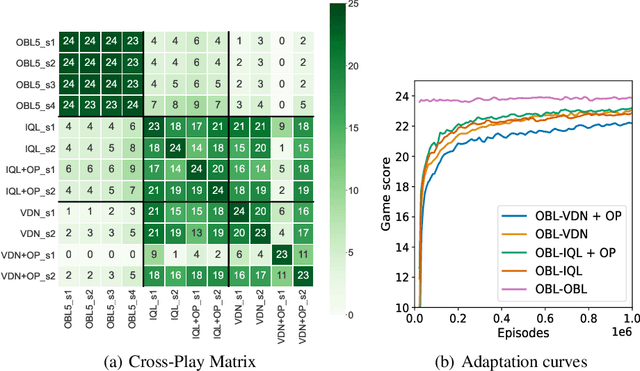 Figure 1 for Towards Few-shot Coordination: Revisiting Ad-hoc Teamplay Challenge In the Game of Hanabi