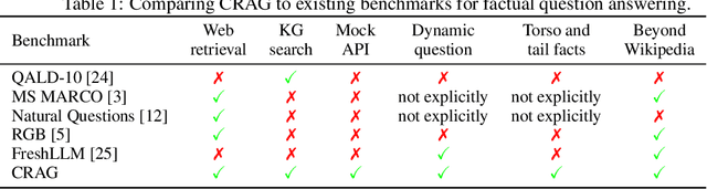 Figure 2 for CRAG -- Comprehensive RAG Benchmark