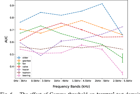 Figure 4 for The Impact of Frequency Bands on Acoustic Anomaly Detection of Machines using Deep Learning Based Model