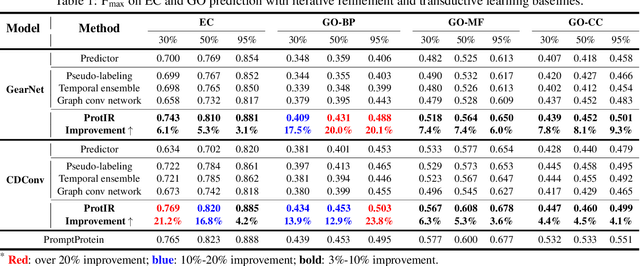 Figure 2 for ProtIR: Iterative Refinement between Retrievers and Predictors for Protein Function Annotation