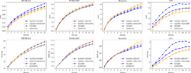 Figure 3 for FairSTG: Countering performance heterogeneity via collaborative sample-level optimization