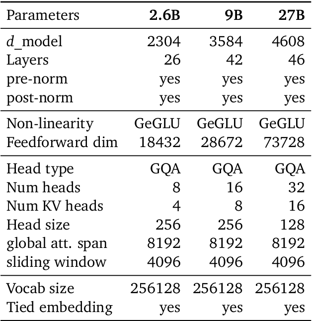 Figure 1 for Gemma 2: Improving Open Language Models at a Practical Size