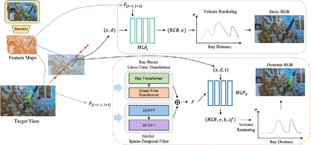 Figure 1 for CTNeRF: Cross-Time Transformer for Dynamic Neural Radiance Field from Monocular Video