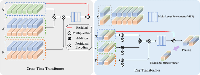 Figure 4 for CTNeRF: Cross-Time Transformer for Dynamic Neural Radiance Field from Monocular Video