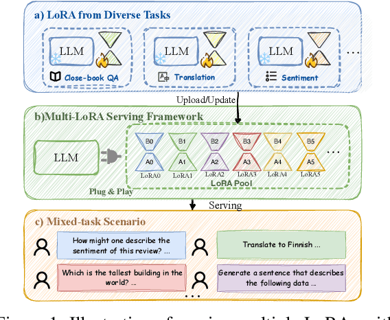 Figure 1 for LoraRetriever: Input-Aware LoRA Retrieval and Composition for Mixed Tasks in the Wild