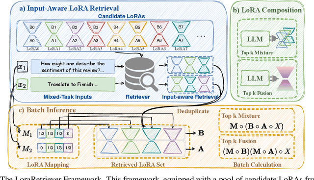 Figure 3 for LoraRetriever: Input-Aware LoRA Retrieval and Composition for Mixed Tasks in the Wild