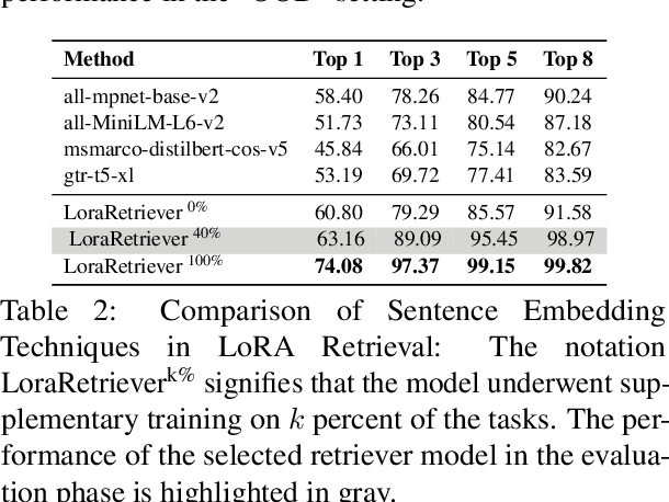 Figure 4 for LoraRetriever: Input-Aware LoRA Retrieval and Composition for Mixed Tasks in the Wild