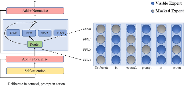 Figure 1 for MaskMoE: Boosting Token-Level Learning via Routing Mask in Mixture-of-Experts