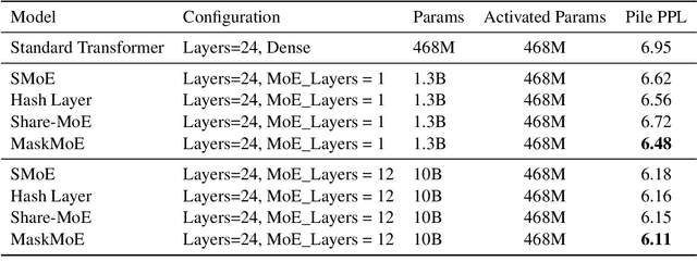 Figure 2 for MaskMoE: Boosting Token-Level Learning via Routing Mask in Mixture-of-Experts