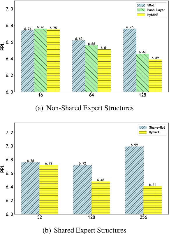 Figure 4 for MaskMoE: Boosting Token-Level Learning via Routing Mask in Mixture-of-Experts