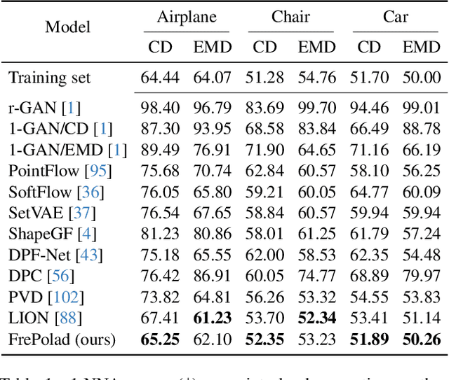 Figure 1 for FrePolad: Frequency-Rectified Point Latent Diffusion for Point Cloud Generation