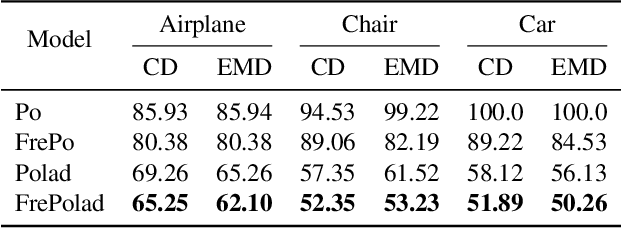 Figure 3 for FrePolad: Frequency-Rectified Point Latent Diffusion for Point Cloud Generation