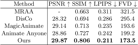 Figure 4 for Champ: Controllable and Consistent Human Image Animation with 3D Parametric Guidance