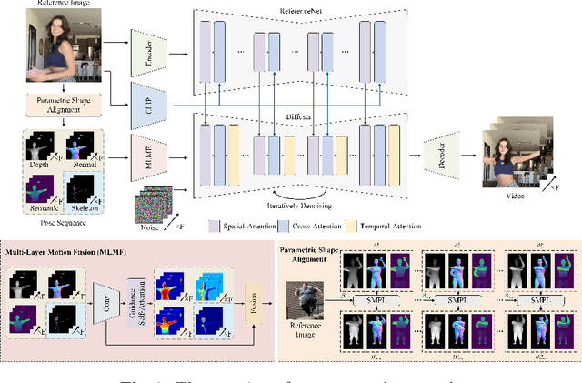 Figure 3 for Champ: Controllable and Consistent Human Image Animation with 3D Parametric Guidance