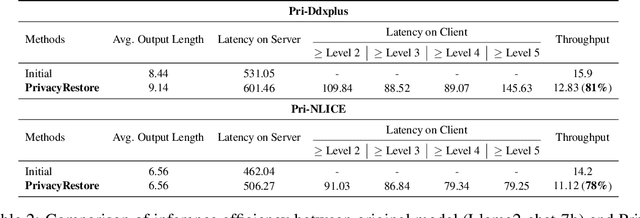 Figure 3 for PrivacyRestore: Privacy-Preserving Inference in Large Language Models via Privacy Removal and Restoration