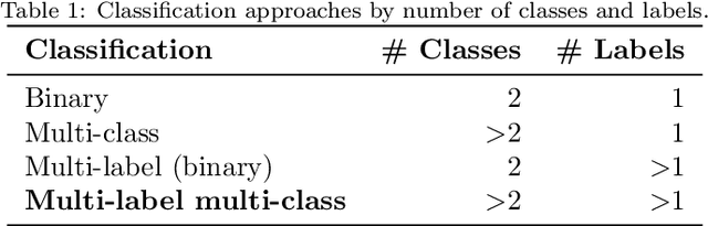 Figure 1 for Explainable machine learning multi-label classification of Spanish legal judgements